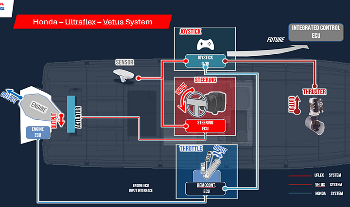 Honda Marine, Ultraflex ve VETUS ile İşbirliğini Duyurdu Honda Marine, Ultraflex ve VETUS ile İşbirliğini Duyurdu