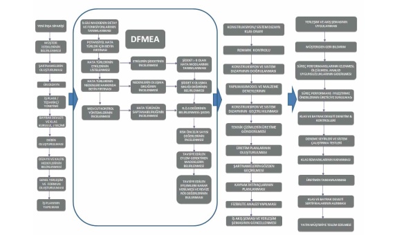 Yat Tasarımında DFMEA Uygulaması Yat Tasarımında DFMEA Uygulaması